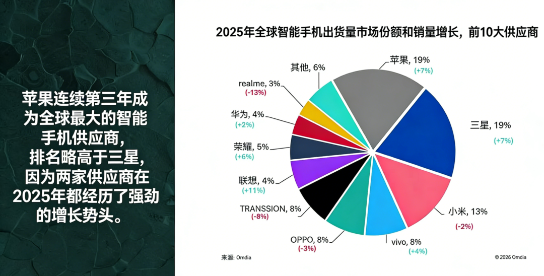 苹果蝉联第一,华为杀回榜首,这届数码圈太刺激了。。。图4