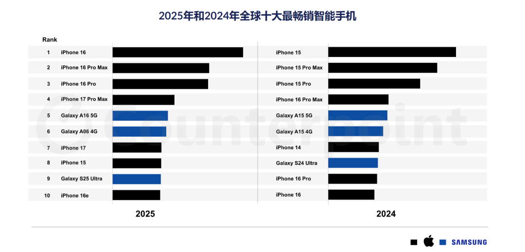 苹果蝉联第一,华为杀回榜首,这届数码圈太刺激了。。。图5