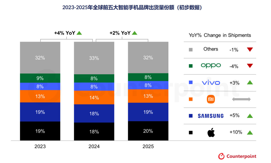 苹果蝉联第一,华为杀回榜首,这届数码圈太刺激了。。。图6