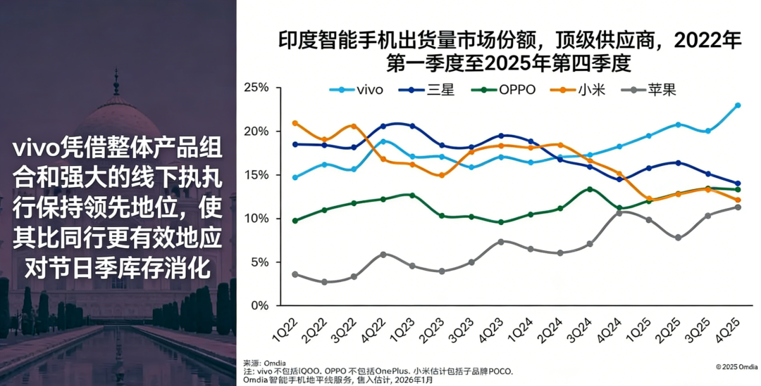 苹果蝉联第一,华为杀回榜首,这届数码圈太刺激了。。。图7