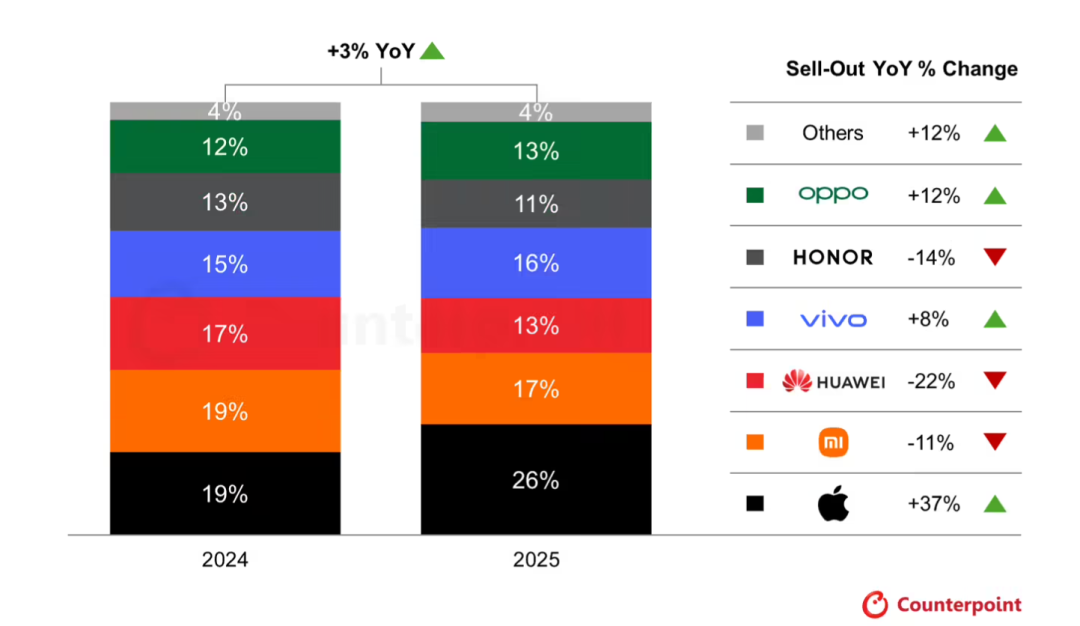 苹果蝉联第一,华为杀回榜首,这届数码圈太刺激了。。。图13