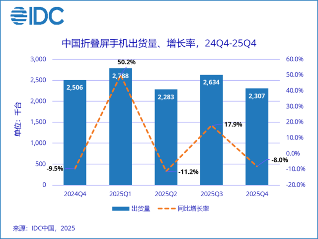 苹果蝉联第一,华为杀回榜首,这届数码圈太刺激了。。。图14