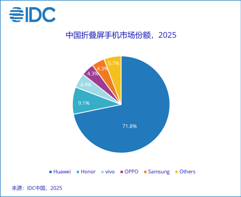 苹果蝉联第一,华为杀回榜首,这届数码圈太刺激了。。。图15