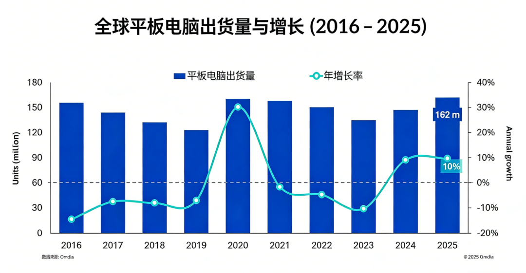 苹果蝉联第一,华为杀回榜首,这届数码圈太刺激了。。。图16