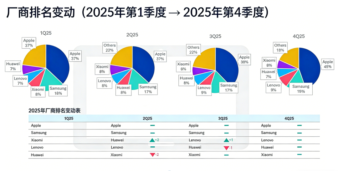 苹果蝉联第一,华为杀回榜首,这届数码圈太刺激了。。。图17