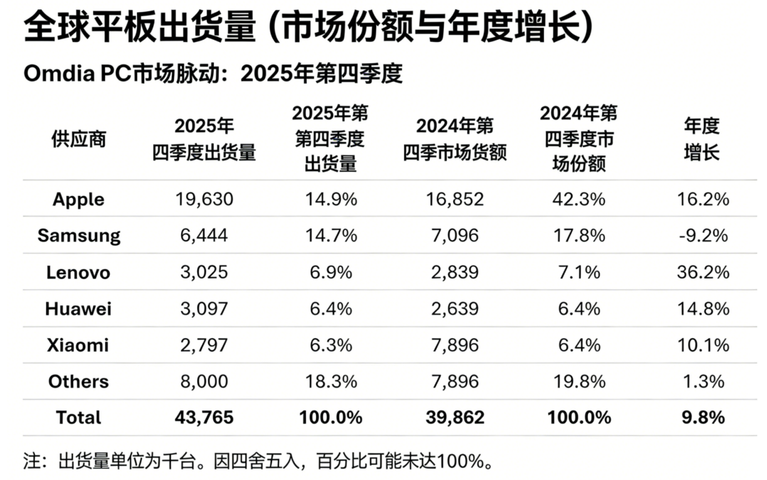 苹果蝉联第一,华为杀回榜首,这届数码圈太刺激了。。。图18