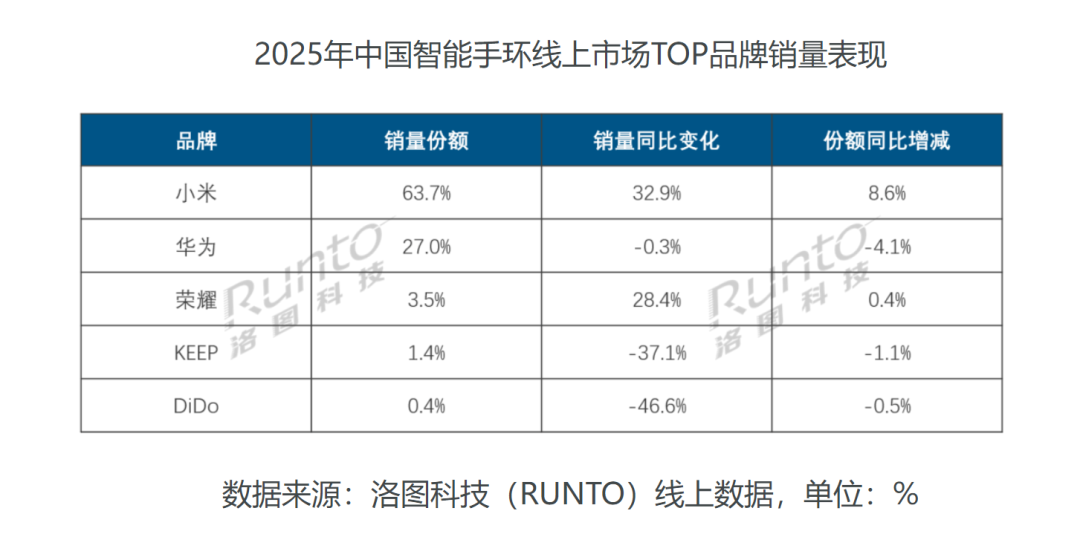 苹果蝉联第一,华为杀回榜首,这届数码圈太刺激了。。。图26