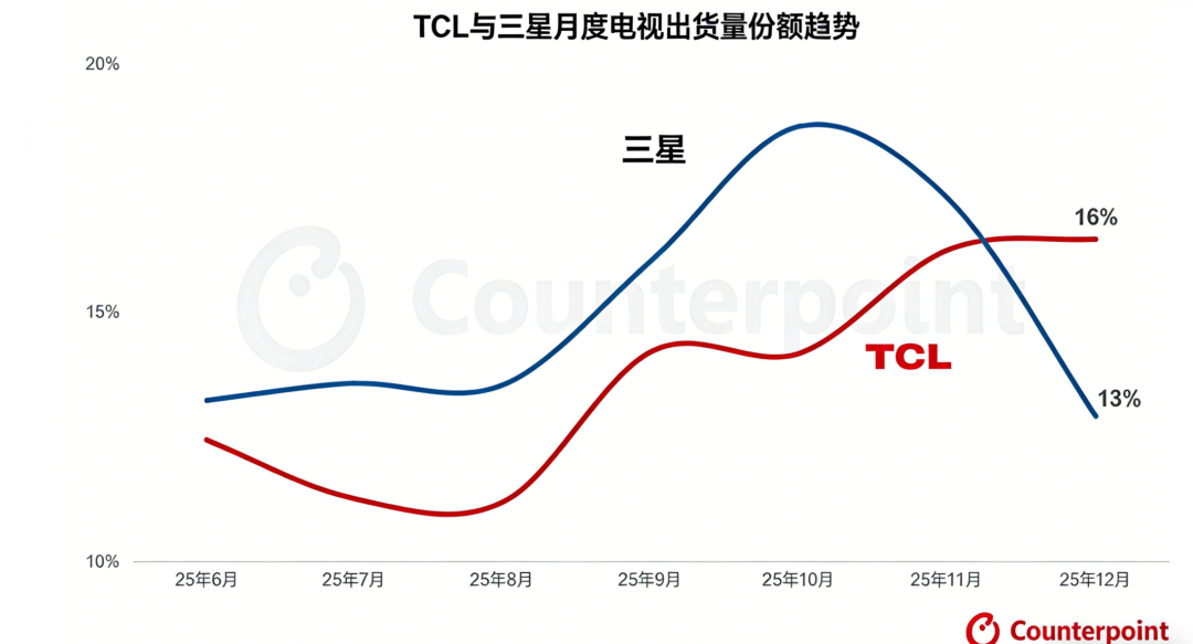 苹果蝉联第一,华为杀回榜首,这届数码圈太刺激了。。。图29