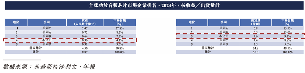 上海芯片“小巨人”赴港IPO！一年卖出4.7亿颗芯片，华勤传音龙旗参投图4
