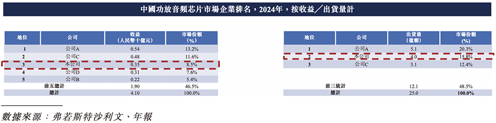 上海芯片“小巨人”赴港IPO！一年卖出4.7亿颗芯片，华勤传音龙旗参投图5