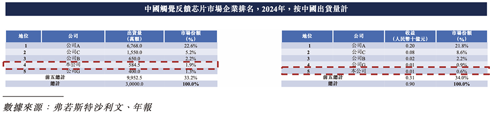 上海芯片“小巨人”赴港IPO！一年卖出4.7亿颗芯片，华勤传音龙旗参投图6