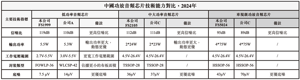 上海芯片“小巨人”赴港IPO！一年卖出4.7亿颗芯片，华勤传音龙旗参投图7
