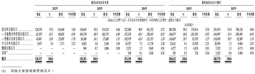 上海芯片“小巨人”赴港IPO！一年卖出4.7亿颗芯片，华勤传音龙旗参投图10