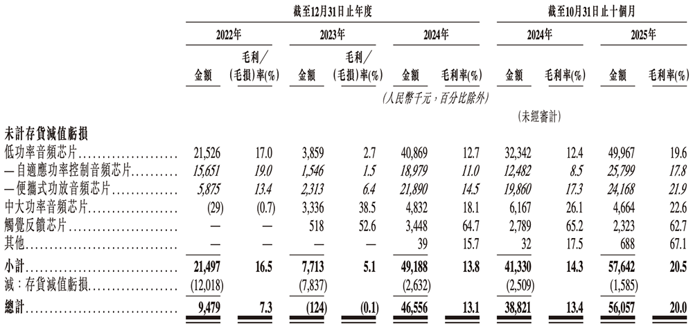上海芯片“小巨人”赴港IPO！一年卖出4.7亿颗芯片，华勤传音龙旗参投图11