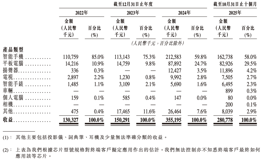 上海芯片“小巨人”赴港IPO！一年卖出4.7亿颗芯片，华勤传音龙旗参投图12