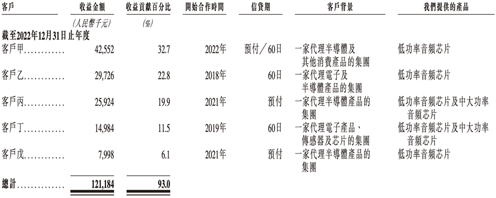 上海芯片“小巨人”赴港IPO！一年卖出4.7亿颗芯片，华勤传音龙旗参投图16