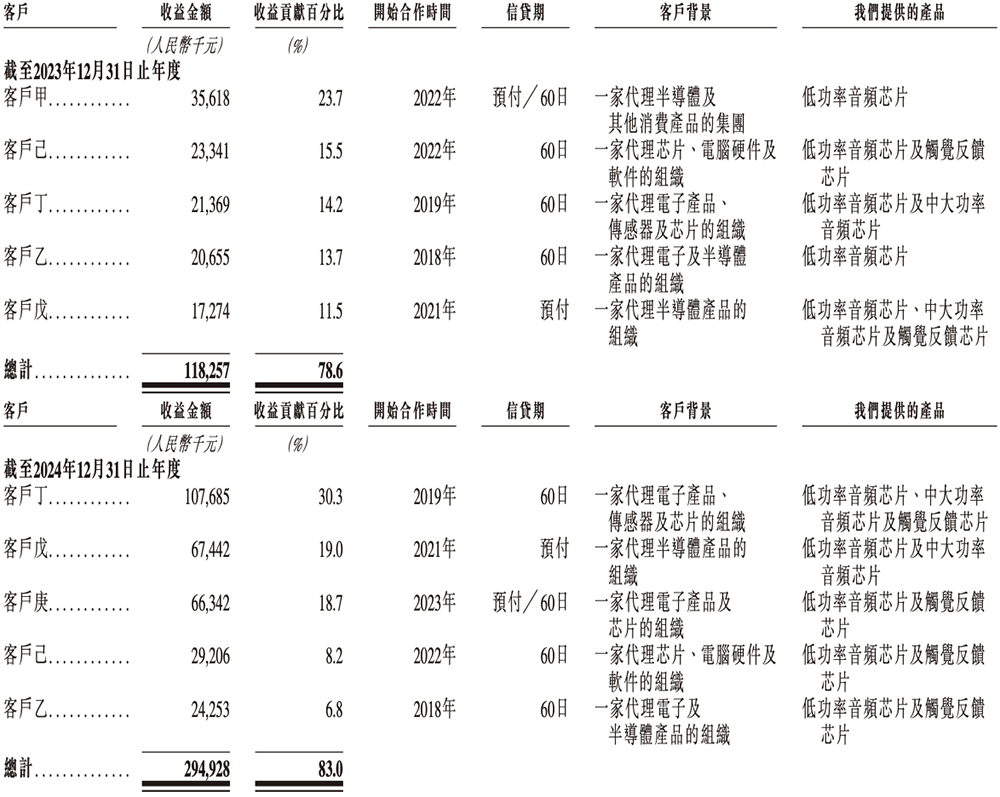 上海芯片“小巨人”赴港IPO！一年卖出4.7亿颗芯片，华勤传音龙旗参投图17