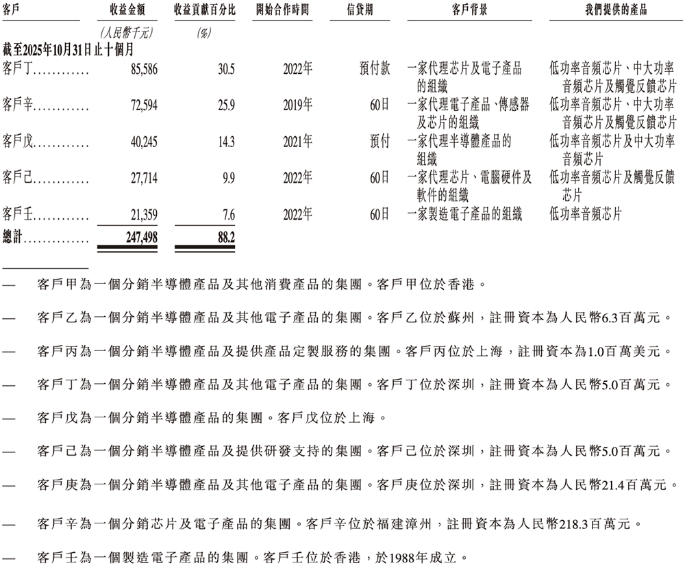 上海芯片“小巨人”赴港IPO！一年卖出4.7亿颗芯片，华勤传音龙旗参投图18