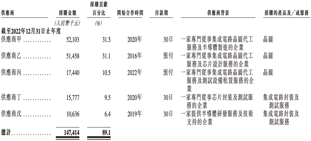 上海芯片“小巨人”赴港IPO！一年卖出4.7亿颗芯片，华勤传音龙旗参投图19