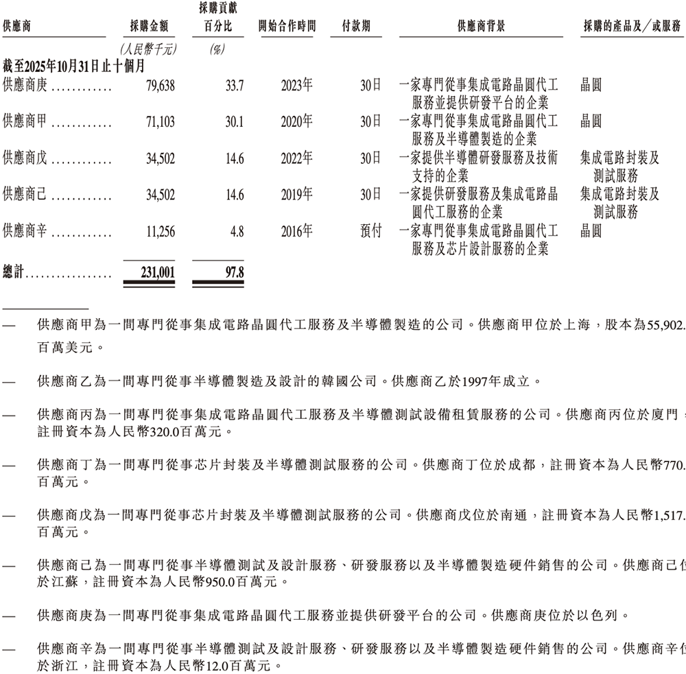 上海芯片“小巨人”赴港IPO！一年卖出4.7亿颗芯片，华勤传音龙旗参投图21