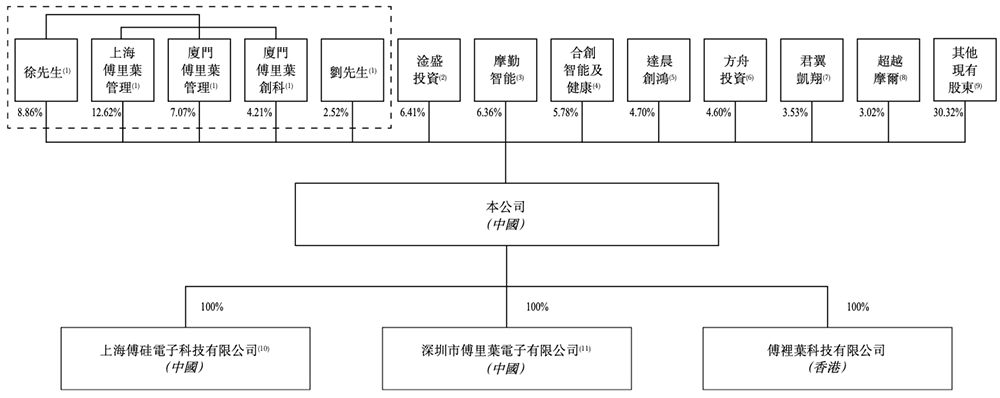 上海芯片“小巨人”赴港IPO！一年卖出4.7亿颗芯片，华勤传音龙旗参投图22
