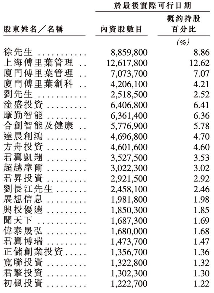 上海芯片“小巨人”赴港IPO！一年卖出4.7亿颗芯片，华勤传音龙旗参投图23