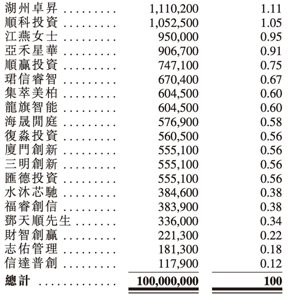 上海芯片“小巨人”赴港IPO！一年卖出4.7亿颗芯片，华勤传音龙旗参投图24