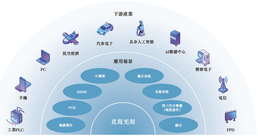 安徽半导体直写光刻设备&ldquo;小巨人&rdquo;，冲刺港交所！年入14亿，市值236亿图4