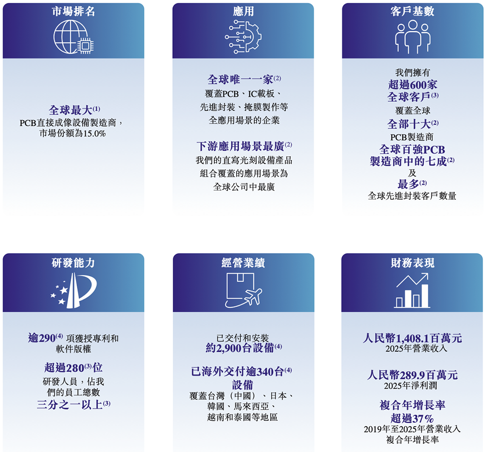 安徽半导体直写光刻设备&ldquo;小巨人&rdquo;，冲刺港交所！年入14亿，市值236亿图6