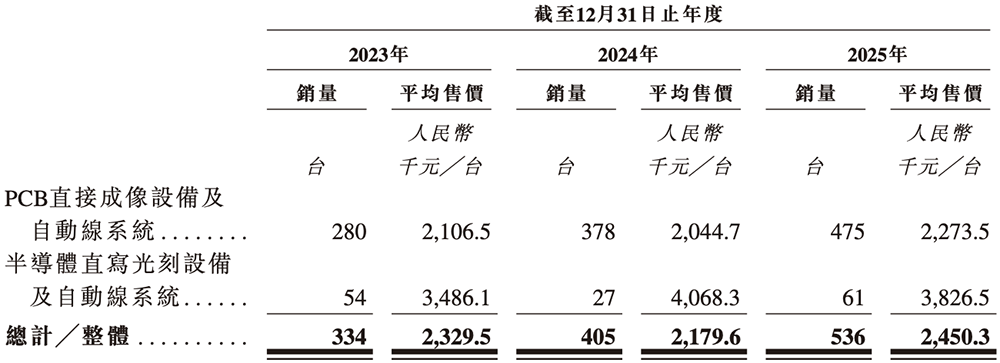 安徽半导体直写光刻设备&ldquo;小巨人&rdquo;，冲刺港交所！年入14亿，市值236亿图12
