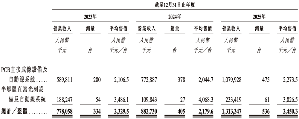 安徽半导体直写光刻设备&ldquo;小巨人&rdquo;，冲刺港交所！年入14亿，市值236亿图13