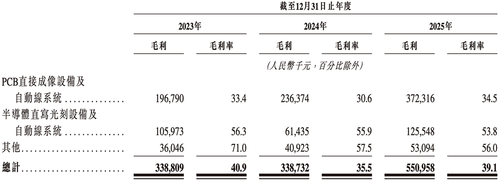 安徽半导体直写光刻设备&ldquo;小巨人&rdquo;，冲刺港交所！年入14亿，市值236亿图14
