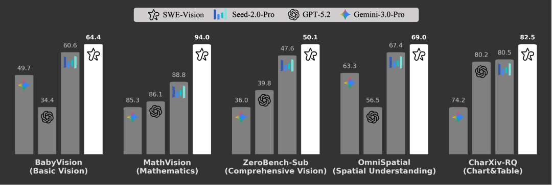UniPat AI开源SWE-Vision:五百行代码打造SOTA视觉智能体!图3