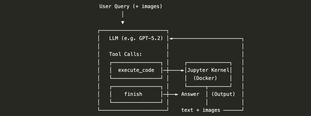 UniPat AI开源SWE-Vision:五百行代码打造SOTA视觉智能体!图4