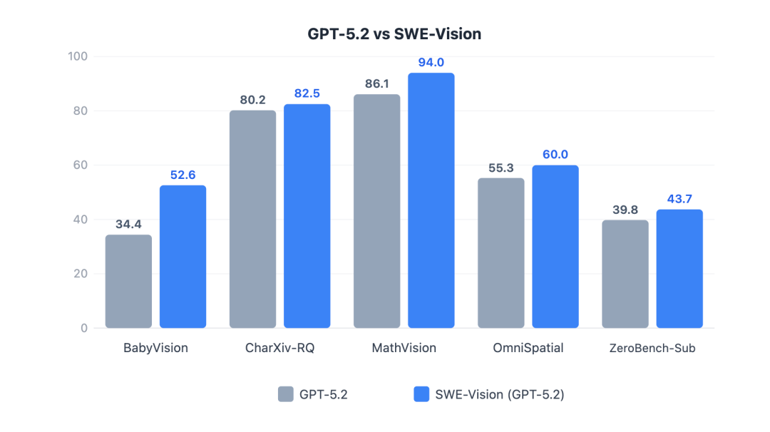 UniPat AI开源SWE-Vision:五百行代码打造SOTA视觉智能体!图6