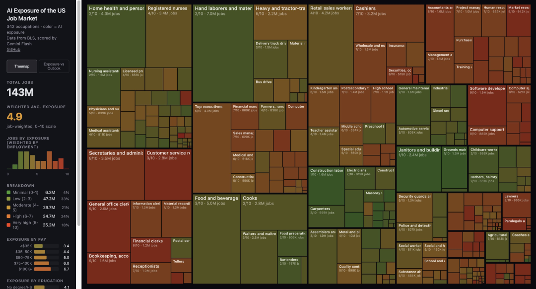 AI 的尽头是电工，这张图让硅谷人破防了| 附 342 个职业完整评分图2