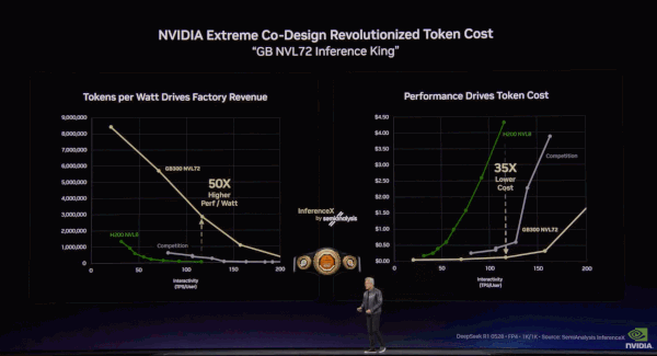 黄仁勋抢吃龙虾：英伟达新核弹10倍算力提升，OpenClaw自由了图5