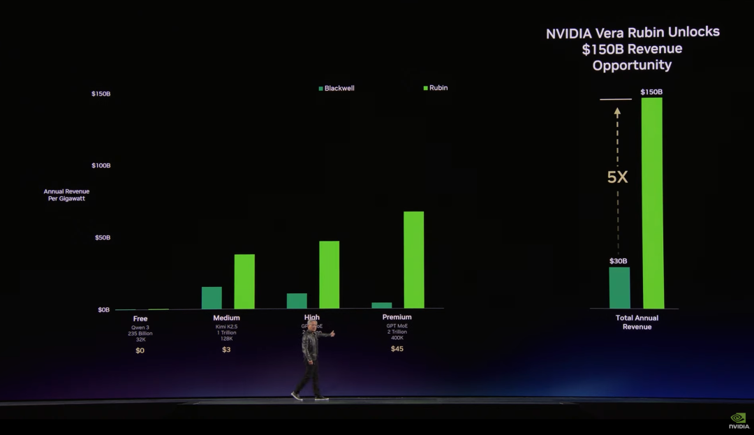 黄仁勋抢吃龙虾：英伟达新核弹10倍算力提升，OpenClaw自由了图7