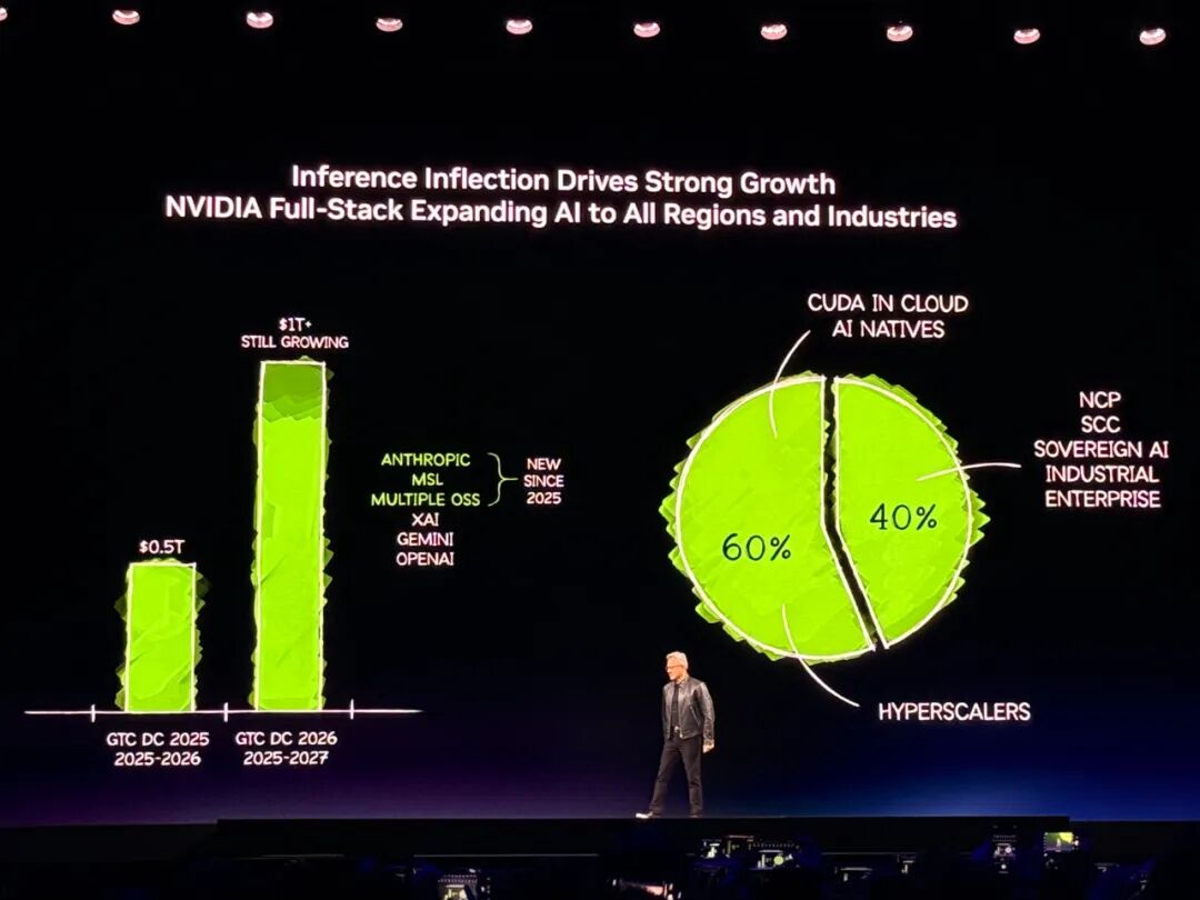 黄仁勋2小时激情演讲:连晒17颗芯片,盖机架、养龙虾,算力飙升4000万倍图6