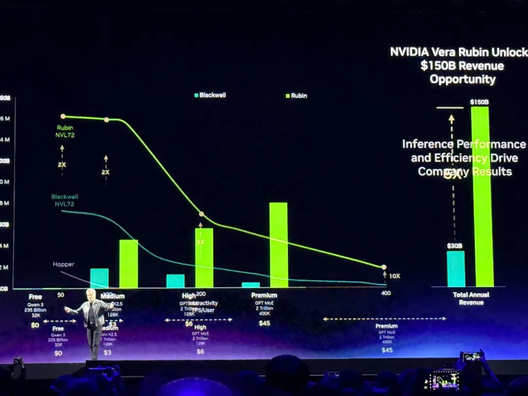 黄仁勋2小时激情演讲:连晒17颗芯片,盖机架、养龙虾,算力飙升4000万倍图16