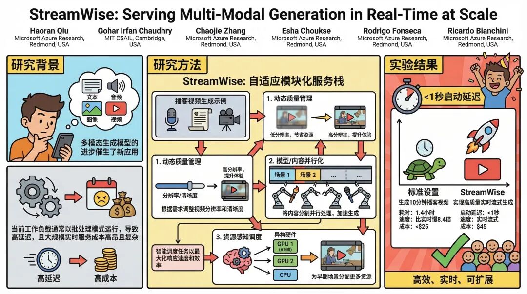 让多模态AI实时生成“播客视频”成为可能！微软研究院发布StreamWise，成本低至每分钟0.5美元图2