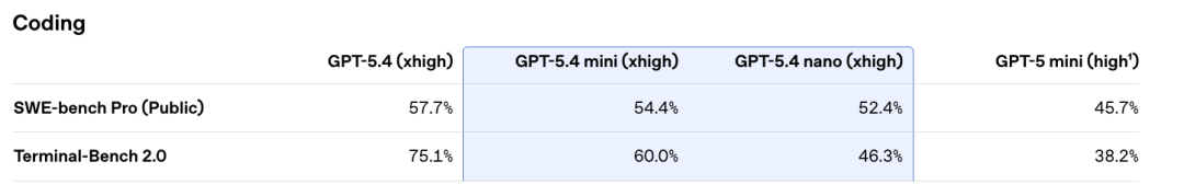 GPT-5.4 mini+nano突袭，1/3价格养满血「龙虾」！OpenAI彻底杀疯图12
