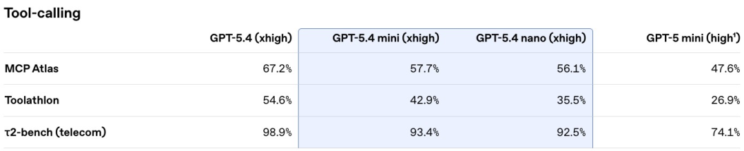 GPT-5.4 mini+nano突袭，1/3价格养满血「龙虾」！OpenAI彻底杀疯图14