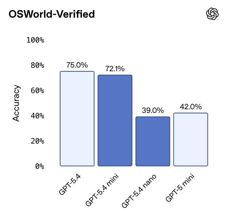 GPT-5.4 mini+nano突袭，1/3价格养满血「龙虾」！OpenAI彻底杀疯图16