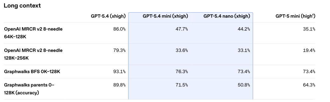 GPT-5.4 mini+nano突袭，1/3价格养满血「龙虾」！OpenAI彻底杀疯图25