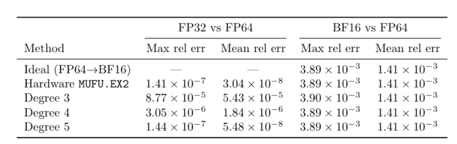 英伟达最强B200算力浪费60%！普林斯顿团队出手，利用率升至71%图4