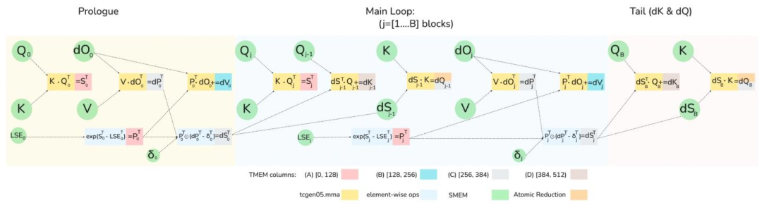 英伟达最强B200算力浪费60%！普林斯顿团队出手，利用率升至71%图6