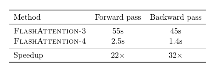 英伟达最强B200算力浪费60%！普林斯顿团队出手，利用率升至71%图7
