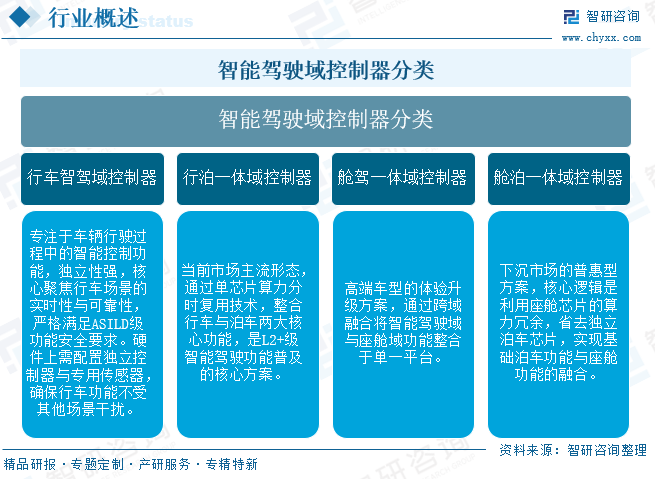 2026年中国智能驾驶域控制器&zwnj;市场政策、发展现状及未来发展趋势分析：爆发增长迈向千亿市场，融合自主驱动产业进阶[图]图4