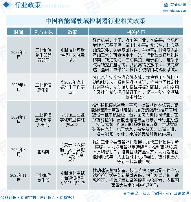 2026年中国智能驾驶域控制器&zwnj;市场政策、发展现状及未来发展趋势分析：爆发增长迈向千亿市场，融合自主驱动产业进阶[图]图6